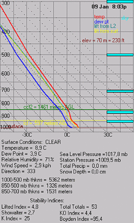 Radiosondatge visrtual de Badalona